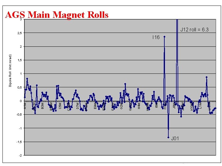 -1, 5 -2 -0, 5 -1 J 01 L 12 M L 1 M