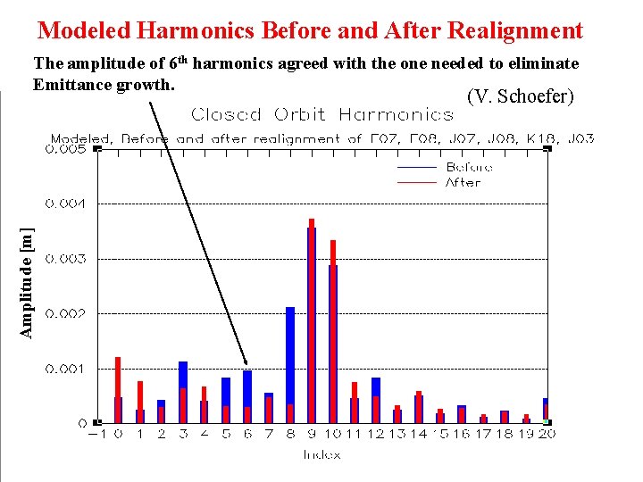 Modeled Harmonics Before and After Realignment The amplitude of 6 th harmonics agreed with