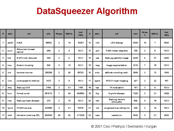Data. Squeezer Algorithm size #class #attrib. test data # abbr. set size #clas s