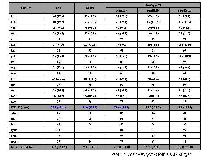 Data set C 5. 0 CLIP 4 bcw 94 (± 2. 6) bld Data.