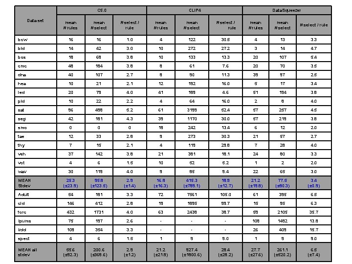 C 5. 0 Data set CLIP 4 Data. Squeezer mean # rules mean #