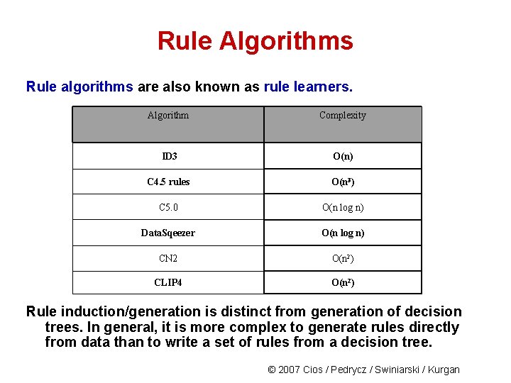 Rule Algorithms Rule algorithms are also known as rule learners. Algorithm Complexity ID 3