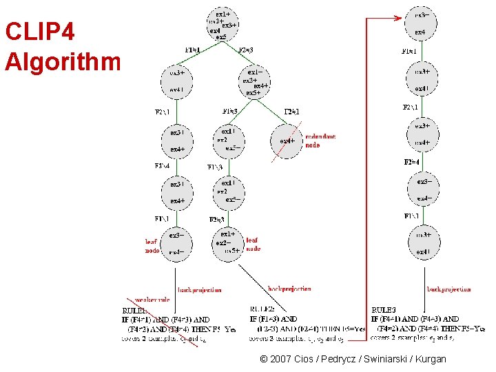 CLIP 4 Algorithm © 2007 Cios / Pedrycz / Swiniarski / Kurgan 