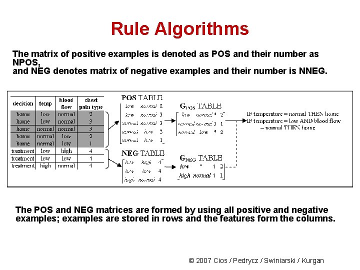 Rule Algorithms The matrix of positive examples is denoted as POS and their number