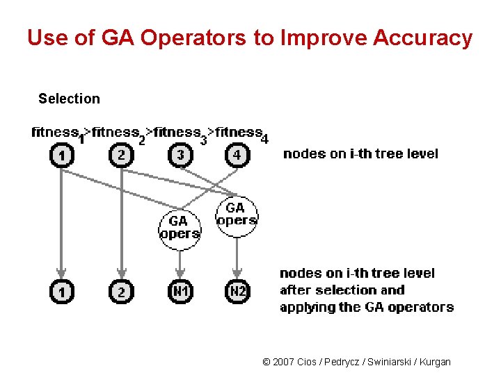 Use of GA Operators to Improve Accuracy Selection © 2007 Cios / Pedrycz /