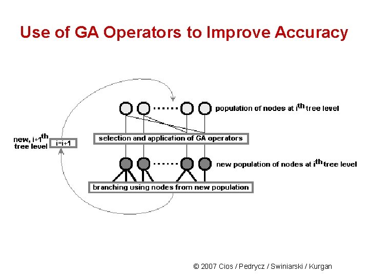 Use of GA Operators to Improve Accuracy © 2007 Cios / Pedrycz / Swiniarski