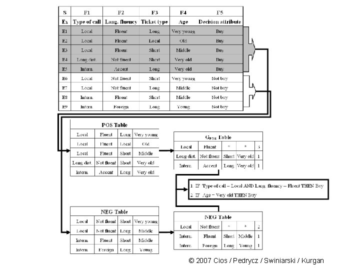 © 2007 Cios / Pedrycz / Swiniarski / Kurgan 