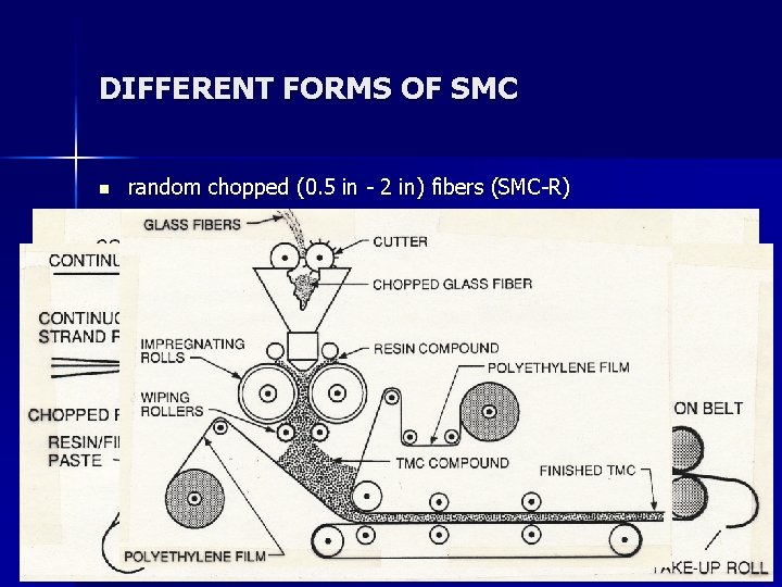 DIFFERENT FORMS OF SMC n n n random chopped (0. 5 in - 2