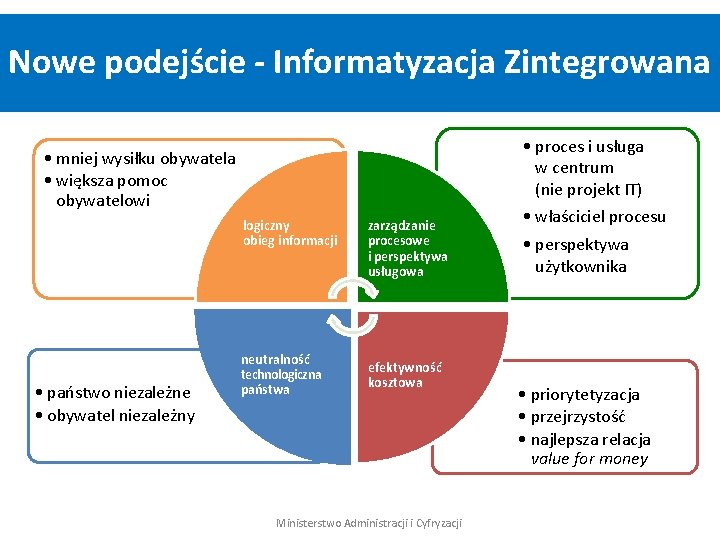 Nowe podejście - Informatyzacja Zintegrowana • mniej wysiłku obywatela • większa pomoc obywatelowi logiczny