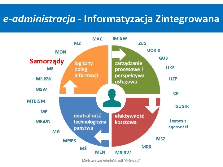 e-administracja - Informatyzacja Zintegrowana MAC MZ IMi. GW ZUS UOKi. K MON GUS Samorządy