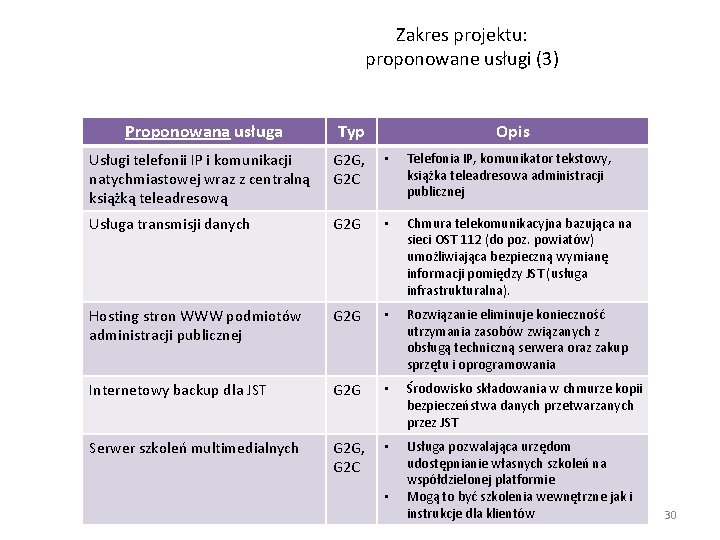 Zakres projektu: proponowane usługi (3) Proponowana usługa Typ Opis Usługi telefonii IP i komunikacji