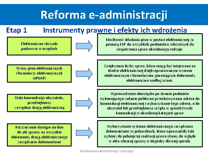 Reforma e-administracji Etap 1 Instrumenty prawne i efekty ich wdrożenia Elektroniczne skrzynki podawcze w