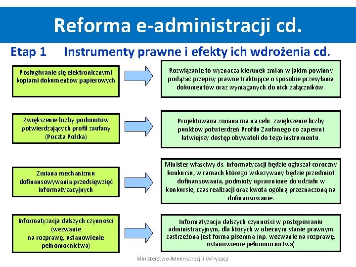 Reforma e-administracji cd. Etap 1 Instrumenty prawne i efekty ich wdrożenia cd. Posługiwanie się