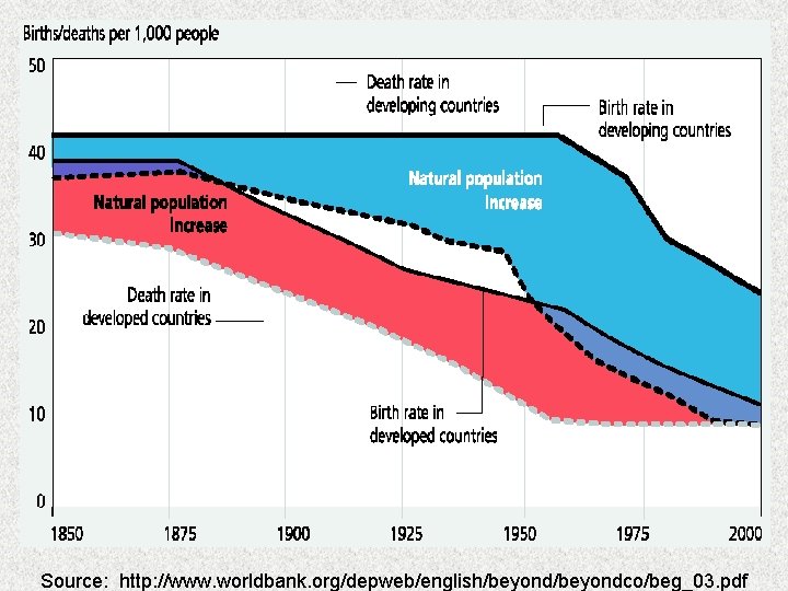 Source: http: //www. worldbank. org/depweb/english/beyondco/beg_03. pdf 