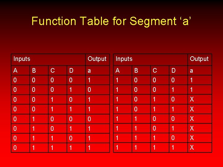 Function Table for Segment ‘a’ Inputs Output A B C D a 0 0