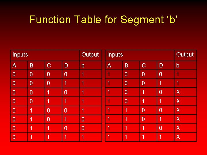 Function Table for Segment ‘b’ Inputs Output A B C D b 0 0