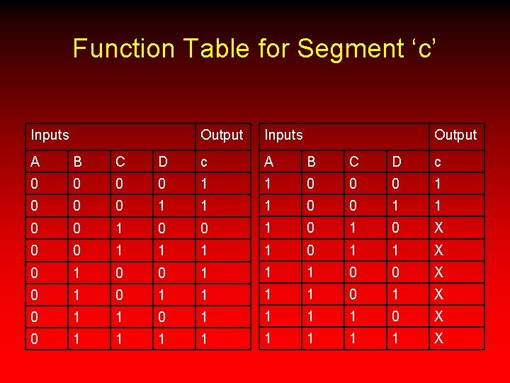 Function Table for Segment ‘c’ Inputs Output A B C D c 0 0