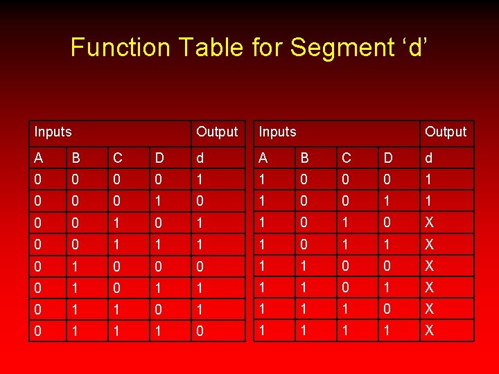 Function Table for Segment ‘d’ Inputs Output A B C D d 0 0