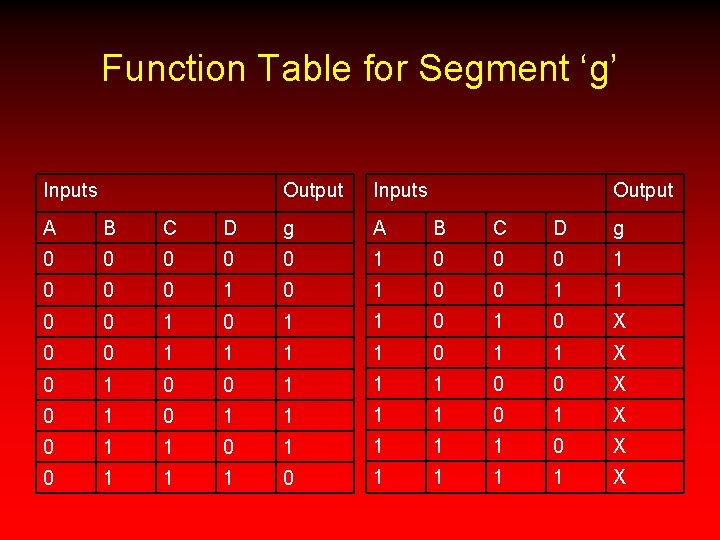 Function Table for Segment ‘g’ Inputs Output A B C D g 0 0