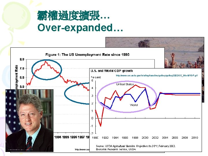 霸權過度擴張… Over-expanded… http: //www. ers. usda. gov/briefing/baseline/gallery 2002/US_World. GDP. gif http: //www. psywarrior. com/Bush.