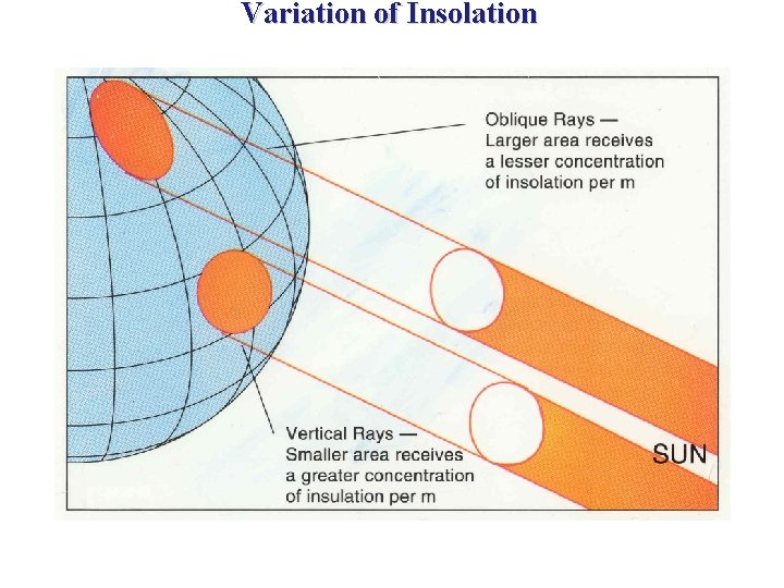 Variation of Insolation This chapter discusses: 1. The role of Earth's tilt, revolution, &
