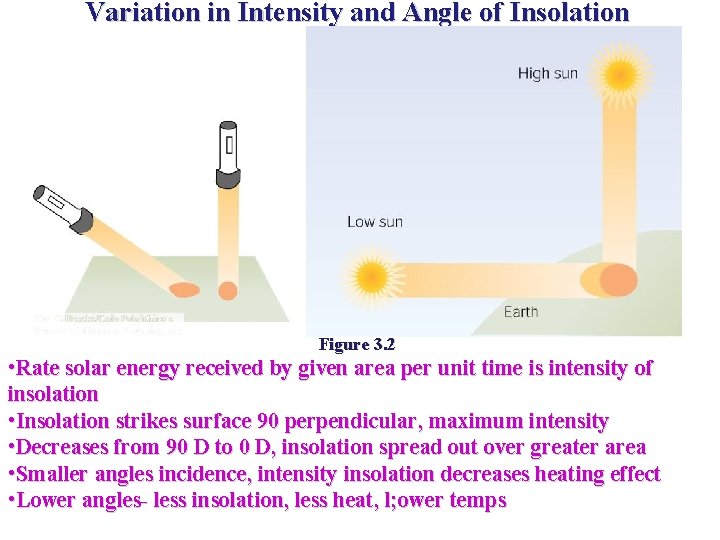 Variation in Intensity and Angle of Insolation Figure 3. 2 • Rate solar energy
