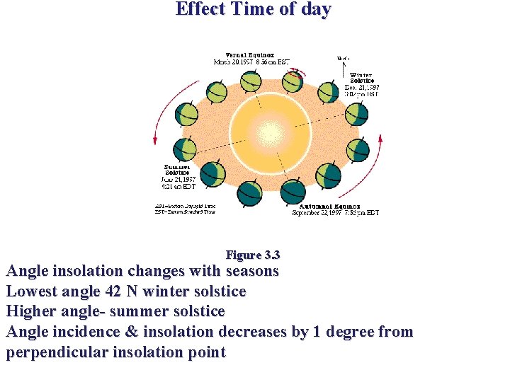 Effect Time of day Figure 3. 3 Angle insolation changes with seasons Lowest angle
