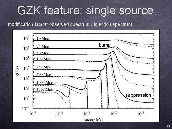 GZK feature: single source modification factor: observed spectrum / injection spectrum bump suppression 11