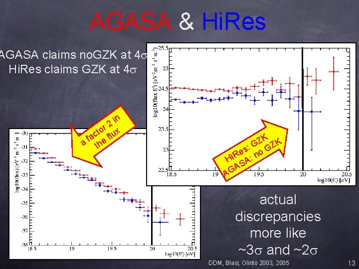 AGASA & Hi. Res AGASA claims no. GZK at 4 Hi. Res claims GZK