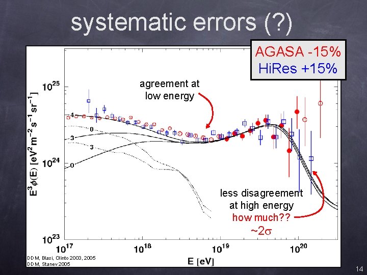 systematic errors (? ) AGASA -15% Hi. Res +15% agreement at low energy less