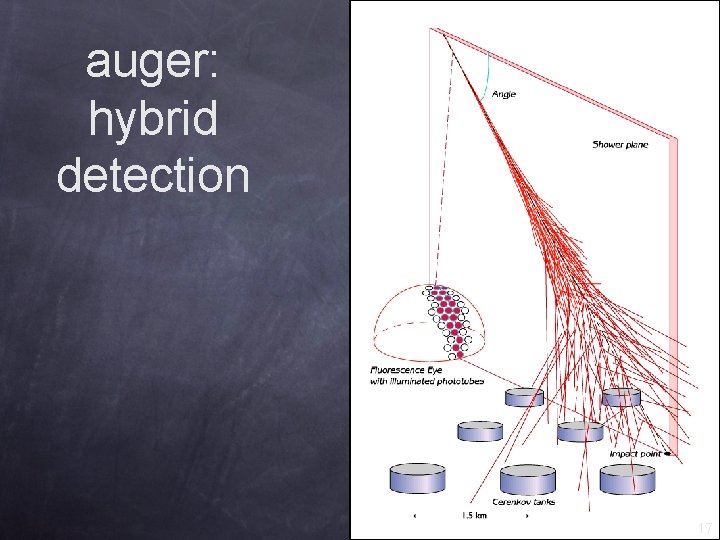 auger: hybrid detection 17 