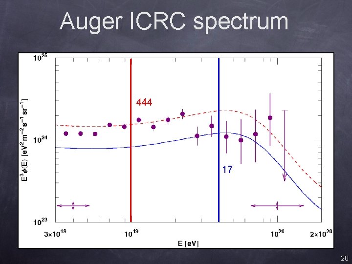 Auger ICRC spectrum 444 17 20 