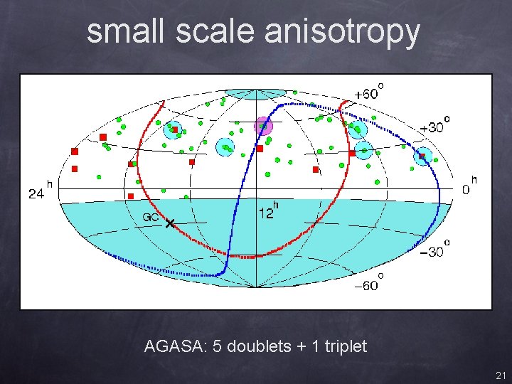 small scale anisotropy AGASA: 5 doublets + 1 triplet 21 