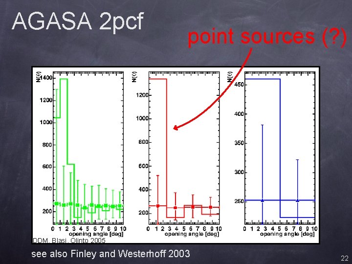 AGASA 2 pcf point sources (? ) DDM, Blasi, Olinto 2005 see also Finley