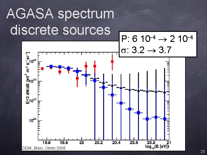 AGASA spectrum discrete sources DDM, Blasi, Olinto 2005 P: 6 10 -4 2 10
