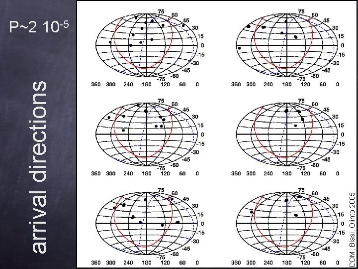 26 DDM, Blasi, Olinto 2005 arrival directions P~2 10 -5 