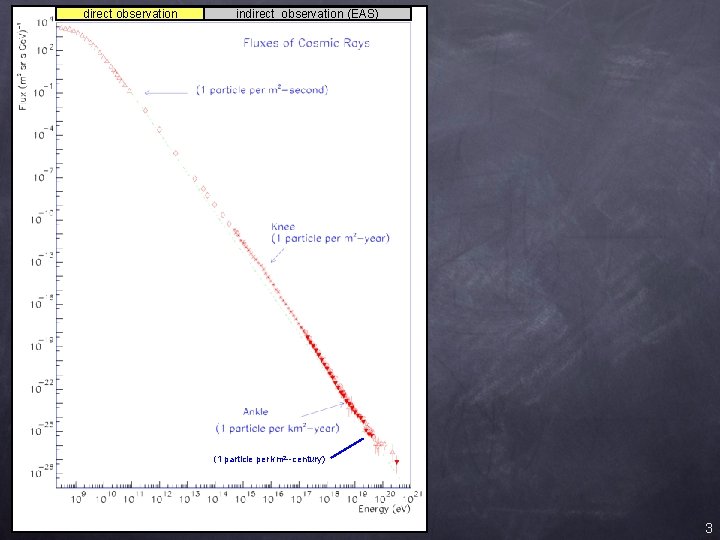 direct observation indirect observation (EAS) (1 particle per km 2 --century) 3 