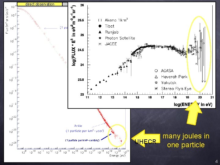 direct observation indirect observation (EAS) (1 particle per km 2 --century) many joules in