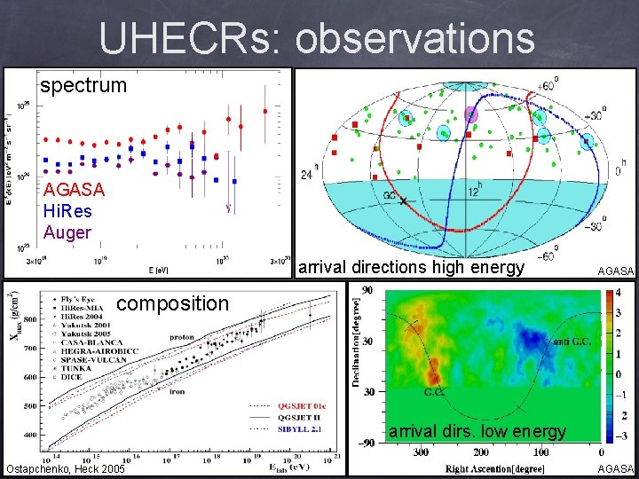 UHECRs: observations spectrum AGASA Hi. Res Auger arrival directions high energy AGASA composition arrival