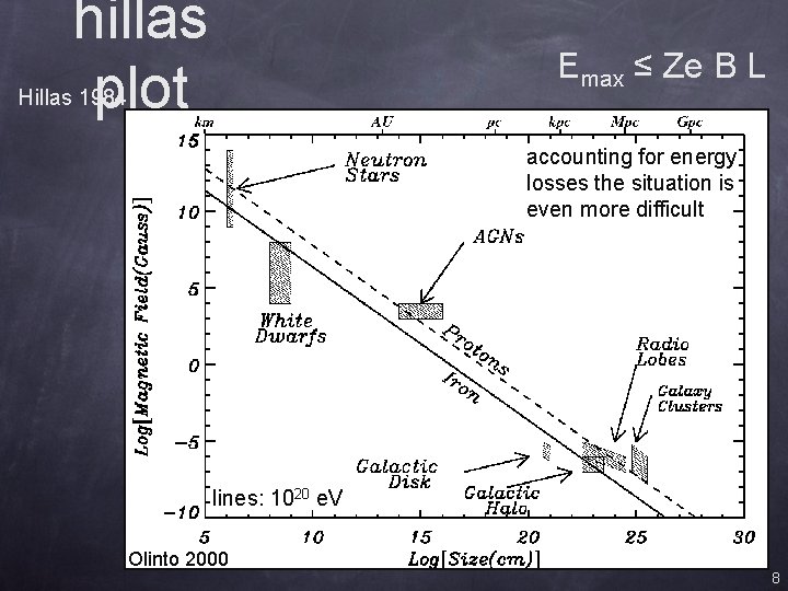 hillas plot Emax ≤ Ze B L Hillas 1984 accounting for energy losses the