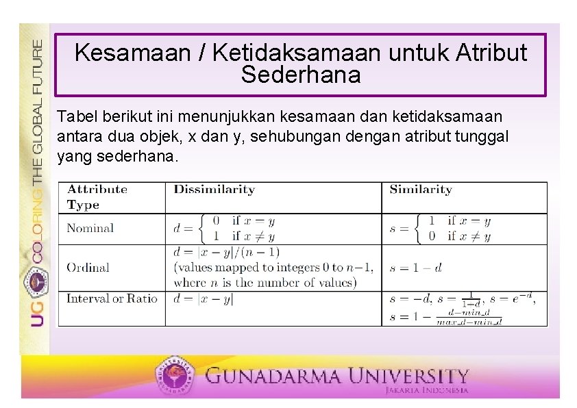 Kesamaan / Ketidaksamaan untuk Atribut Sederhana Tabel berikut ini menunjukkan kesamaan dan ketidaksamaan antara