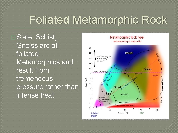 Foliated Metamorphic Rock � Slate, Schist, Gneiss are all foliated Metamorphics and result from