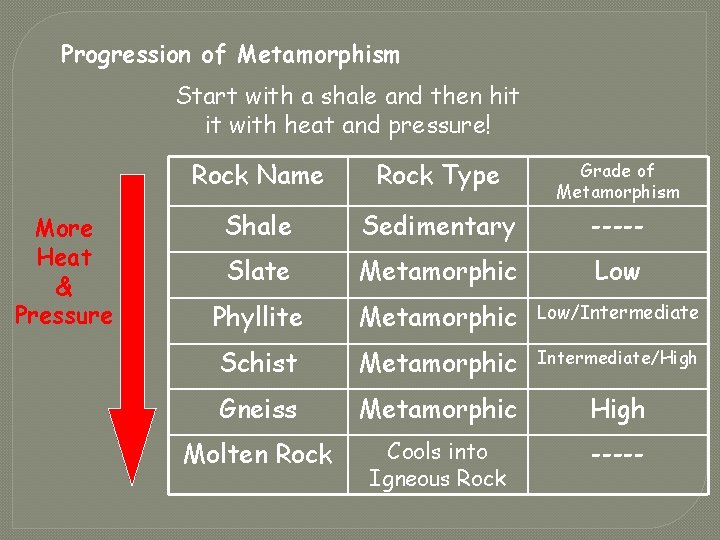 Progression of Metamorphism Start with a shale and then hit it with heat and