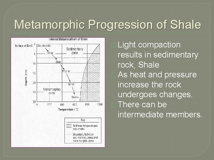 Metamorphic Progression of Shale � Light compaction results in sedimentary rock, Shale � As