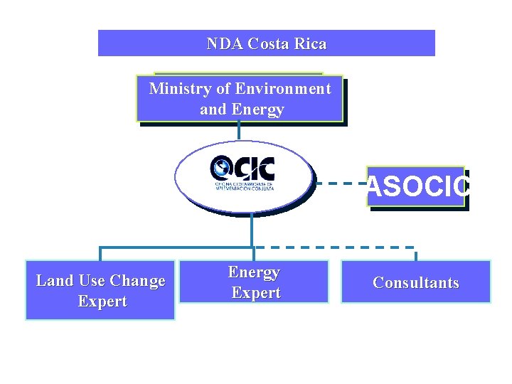 NDA Costa Rica Ministry of Environment and Energy ASOCIC Land Use Change Expert Energy