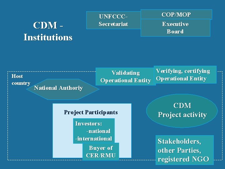 UNFCCCSecretariat CDM Institutions Host country COP/MOP Executive Board Verifying, certifying Validating Operational Entity National