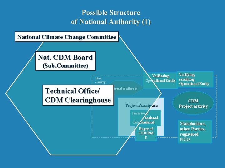 Possible Structure of National Authority (1) National Climate Change Committee Nat. CDM Board (Sub.
