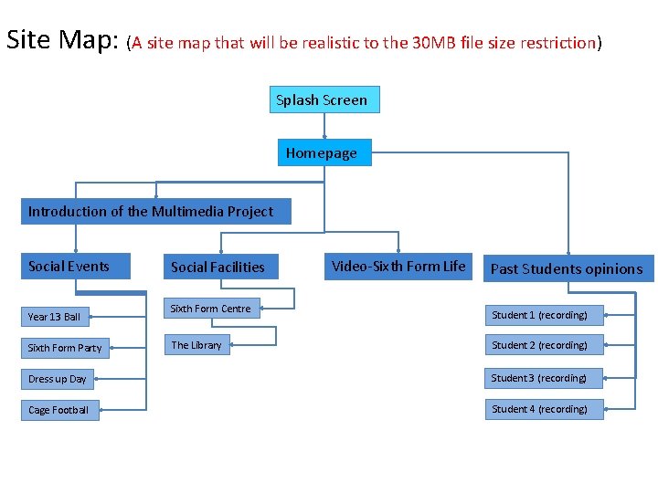 Site Map: (A site map that will be realistic to the 30 MB file