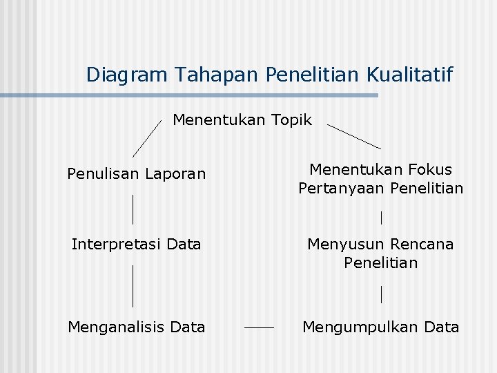 Diagram Tahapan Penelitian Kualitatif Menentukan Topik Penulisan Laporan Menentukan Fokus Pertanyaan Penelitian Interpretasi Data