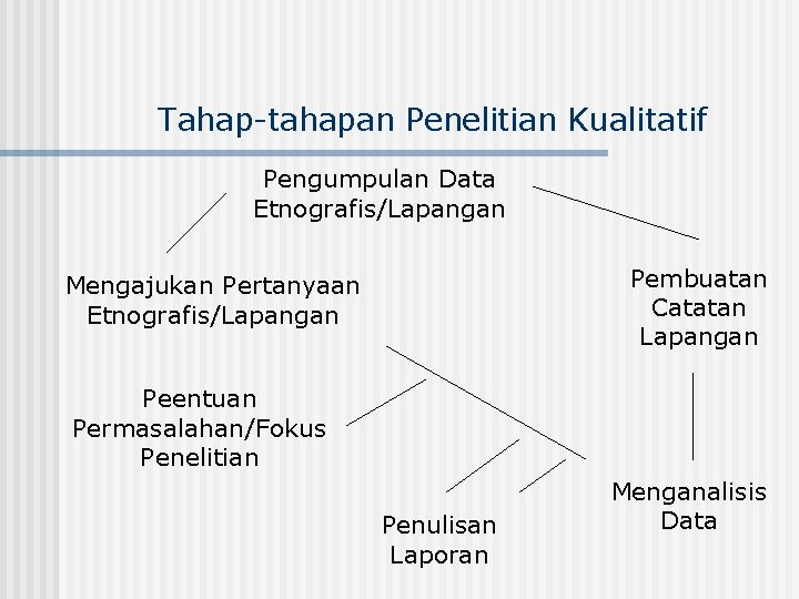 Tahap-tahapan Penelitian Kualitatif Pengumpulan Data Etnografis/Lapangan Pembuatan Catatan Lapangan Mengajukan Pertanyaan Etnografis/Lapangan Peentuan Permasalahan/Fokus